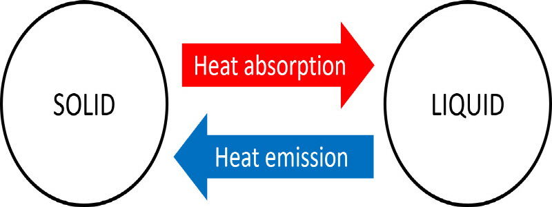 phase change materials operation